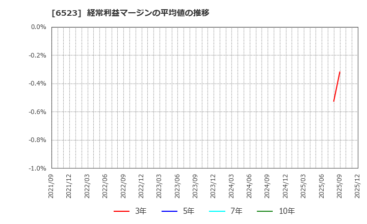 6523 ＰＨＣホールディングス(株): 経常利益マージンの平均値の推移
