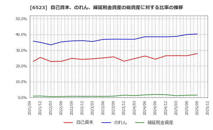 6523 ＰＨＣホールディングス(株): 自己資本、のれん、繰延税金資産の総資産に対する比率の推移