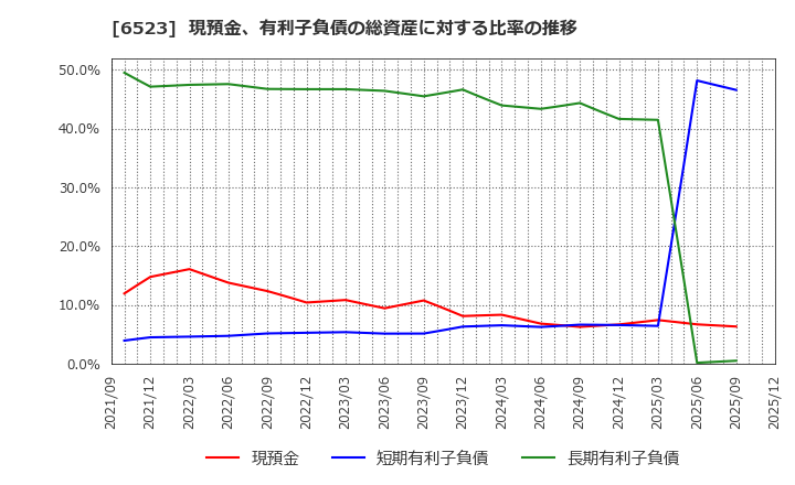 6523 ＰＨＣホールディングス(株): 現預金、有利子負債の総資産に対する比率の推移