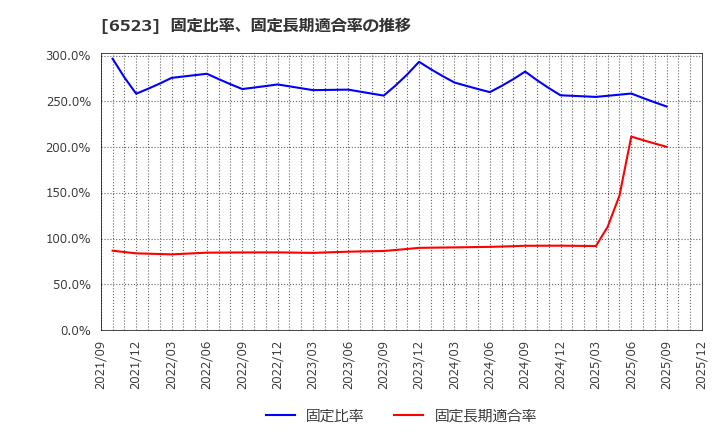 6523 ＰＨＣホールディングス(株): 固定比率、固定長期適合率の推移