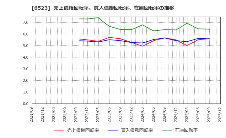 6523 ＰＨＣホールディングス(株): 売上債権回転率、買入債務回転率、在庫回転率の推移