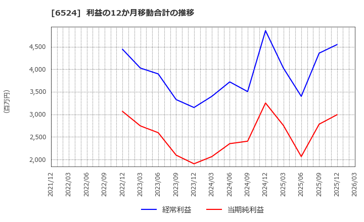 6524 湖北工業(株): 利益の12か月移動合計の推移