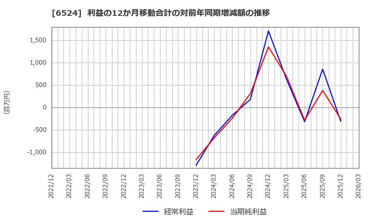 6524 湖北工業(株): 利益の12か月移動合計の対前年同期増減額の推移