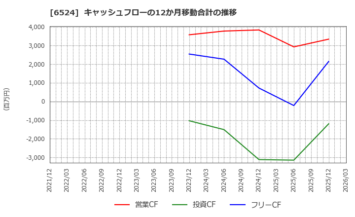 6524 湖北工業(株): キャッシュフローの12か月移動合計の推移