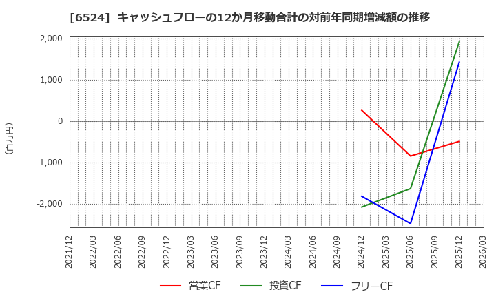 6524 湖北工業(株): キャッシュフローの12か月移動合計の対前年同期増減額の推移
