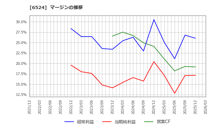 6524 湖北工業(株): マージンの推移