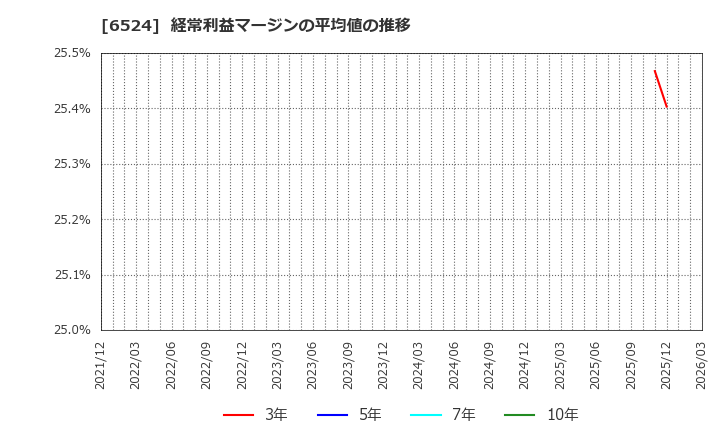 6524 湖北工業(株): 経常利益マージンの平均値の推移