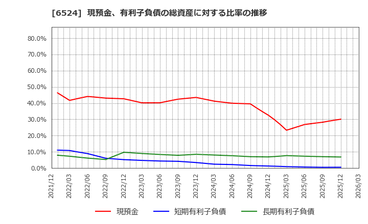 6524 湖北工業(株): 現預金、有利子負債の総資産に対する比率の推移