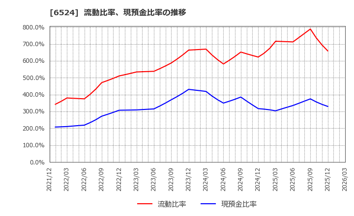 6524 湖北工業(株): 流動比率、現預金比率の推移
