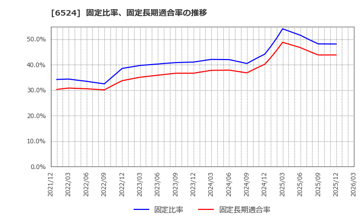 6524 湖北工業(株): 固定比率、固定長期適合率の推移