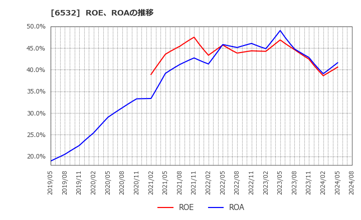 6532 (株)ベイカレント・コンサルティング: ROE、ROAの推移