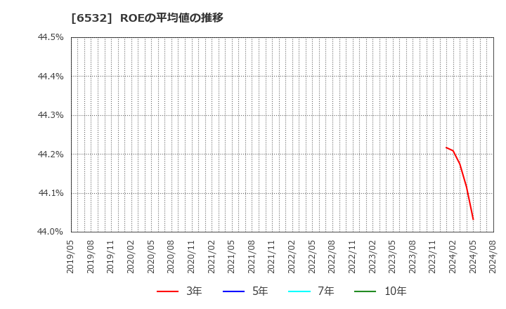 6532 (株)ベイカレント・コンサルティング: ROEの平均値の推移