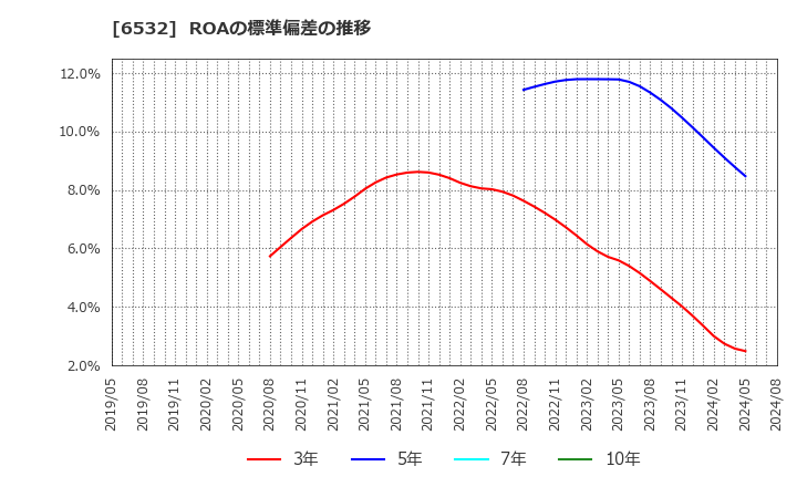 6532 (株)ベイカレント・コンサルティング: ROAの標準偏差の推移