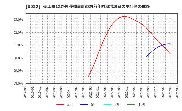 6532 (株)ベイカレント・コンサルティング: 売上高12か月移動合計の対前年同期増減率の平均値の推移