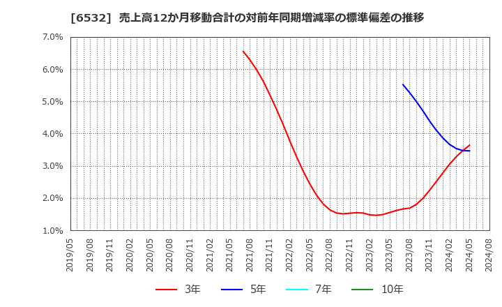 6532 (株)ベイカレント・コンサルティング: 売上高12か月移動合計の対前年同期増減率の標準偏差の推移