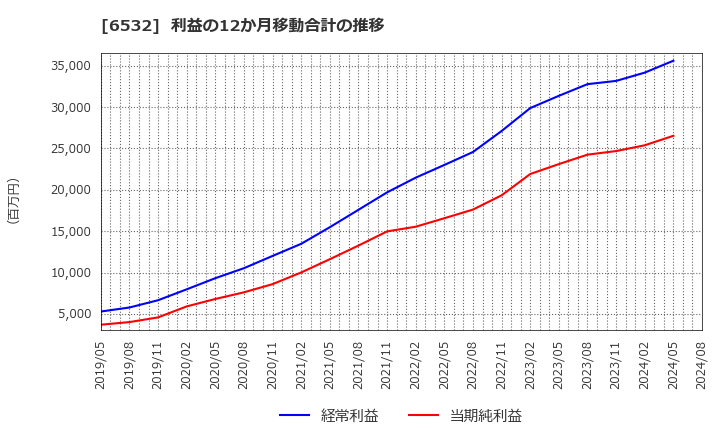 6532 (株)ベイカレント・コンサルティング: 利益の12か月移動合計の推移