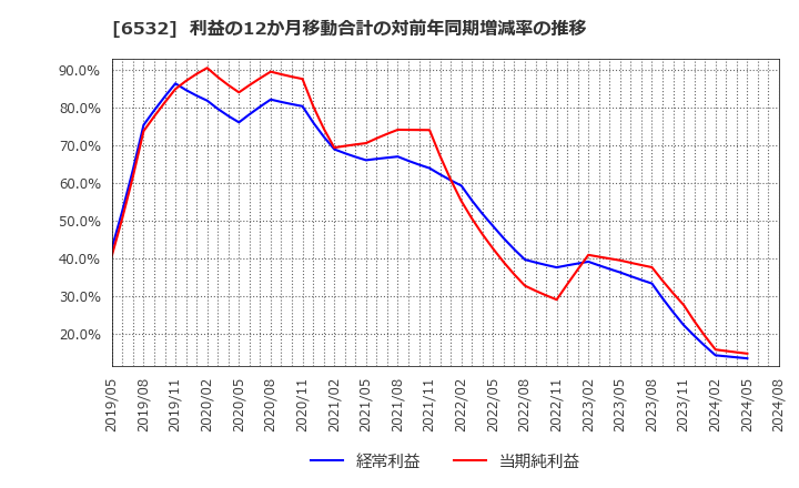 6532 (株)ベイカレント・コンサルティング: 利益の12か月移動合計の対前年同期増減率の推移