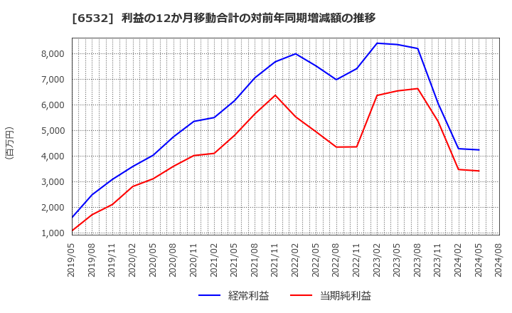 6532 (株)ベイカレント・コンサルティング: 利益の12か月移動合計の対前年同期増減額の推移