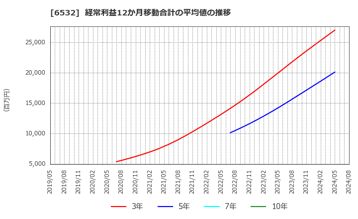 6532 (株)ベイカレント・コンサルティング: 経常利益12か月移動合計の平均値の推移