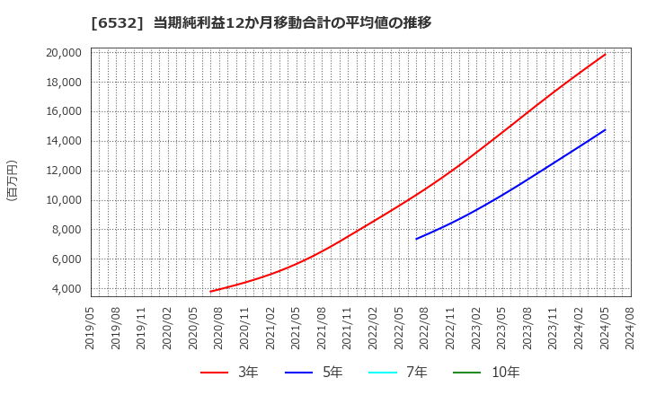 6532 (株)ベイカレント・コンサルティング: 当期純利益12か月移動合計の平均値の推移