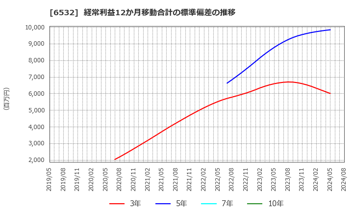 6532 (株)ベイカレント・コンサルティング: 経常利益12か月移動合計の標準偏差の推移