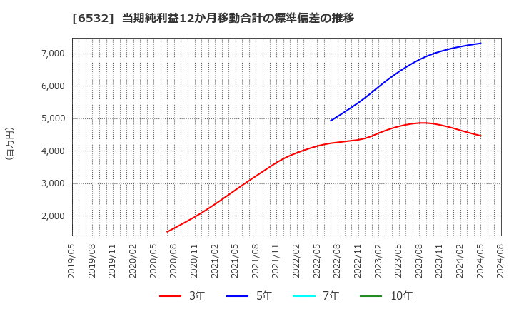 6532 (株)ベイカレント・コンサルティング: 当期純利益12か月移動合計の標準偏差の推移