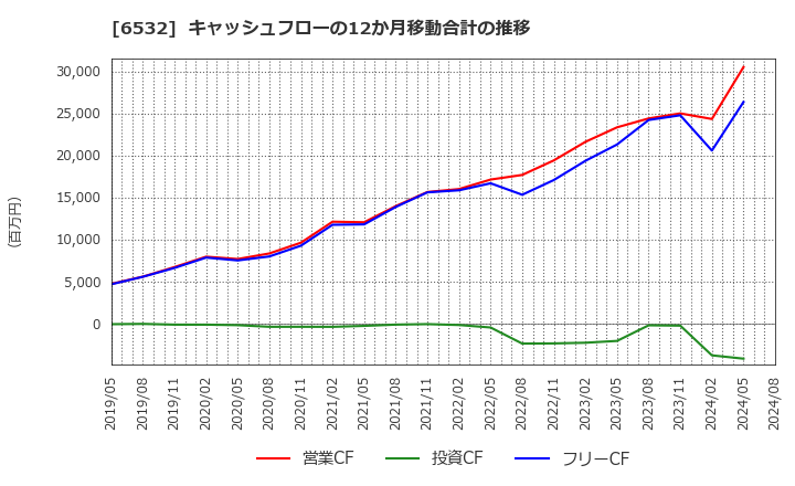 6532 (株)ベイカレント・コンサルティング: キャッシュフローの12か月移動合計の推移