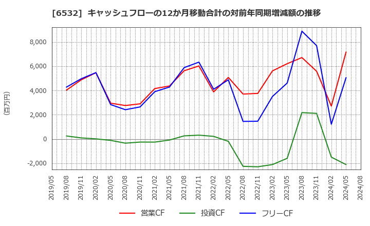 6532 (株)ベイカレント・コンサルティング: キャッシュフローの12か月移動合計の対前年同期増減額の推移