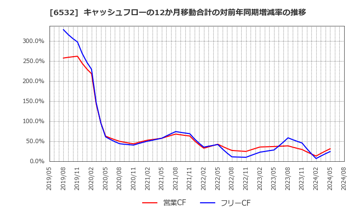 6532 (株)ベイカレント・コンサルティング: キャッシュフローの12か月移動合計の対前年同期増減率の推移