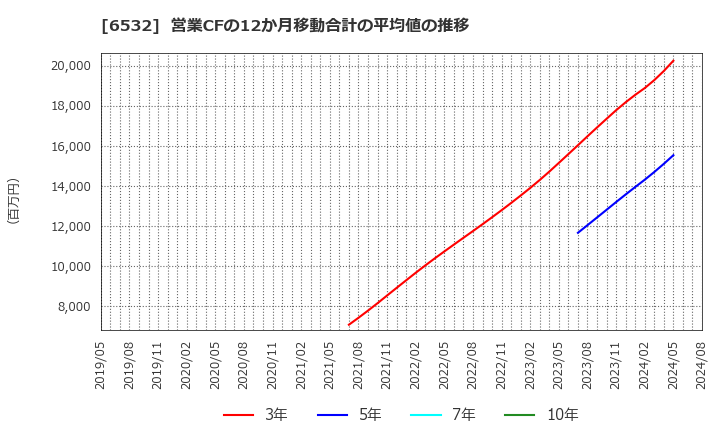 6532 (株)ベイカレント・コンサルティング: 営業CFの12か月移動合計の平均値の推移