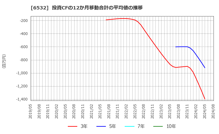 6532 (株)ベイカレント・コンサルティング: 投資CFの12か月移動合計の平均値の推移