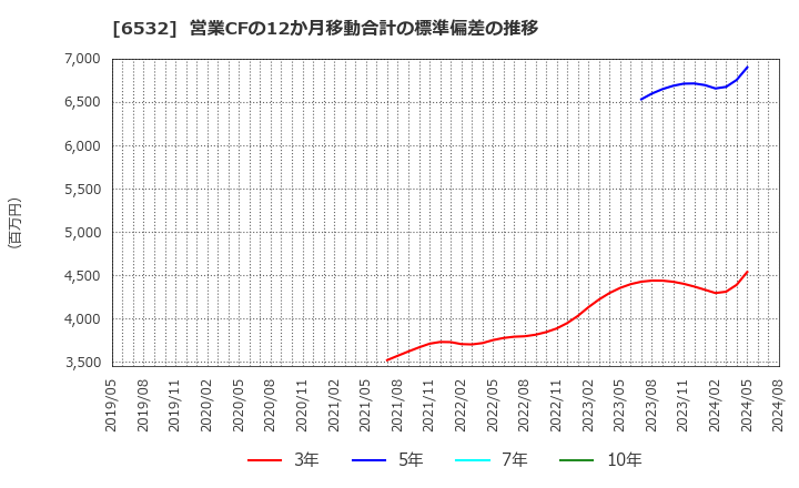 6532 (株)ベイカレント・コンサルティング: 営業CFの12か月移動合計の標準偏差の推移