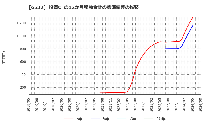 6532 (株)ベイカレント・コンサルティング: 投資CFの12か月移動合計の標準偏差の推移