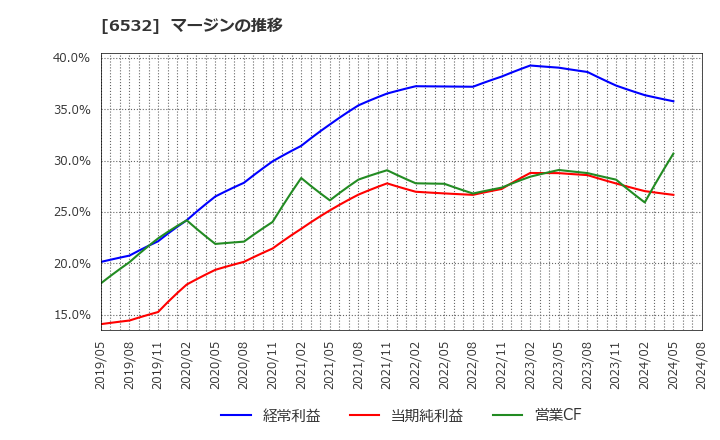 6532 (株)ベイカレント・コンサルティング: マージンの推移