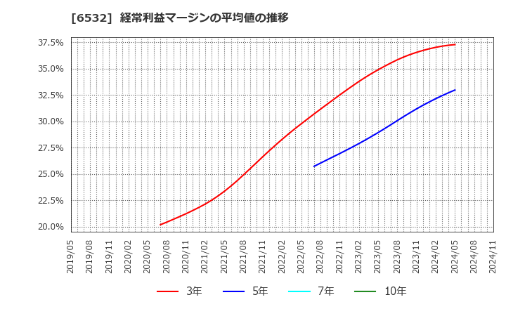 6532 (株)ベイカレント・コンサルティング: 経常利益マージンの平均値の推移