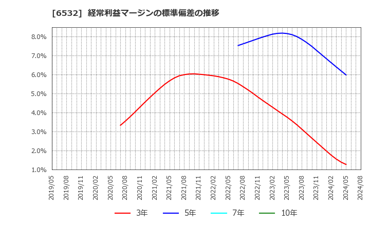 6532 (株)ベイカレント・コンサルティング: 経常利益マージンの標準偏差の推移