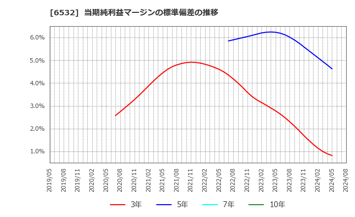 6532 (株)ベイカレント・コンサルティング: 当期純利益マージンの標準偏差の推移