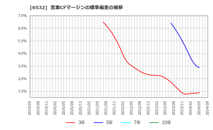 6532 (株)ベイカレント・コンサルティング: 営業CFマージンの標準偏差の推移