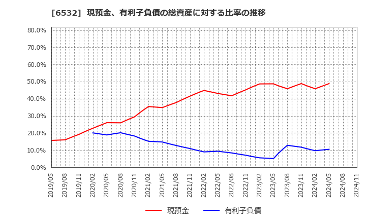 6532 (株)ベイカレント・コンサルティング: 現預金、有利子負債の総資産に対する比率の推移