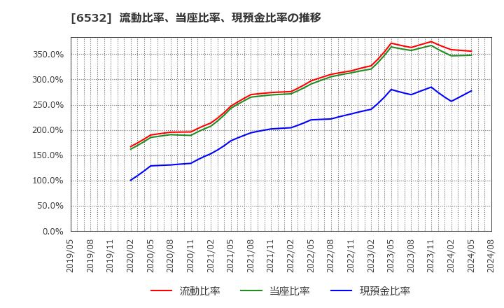 6532 (株)ベイカレント・コンサルティング: 流動比率、当座比率、現預金比率の推移