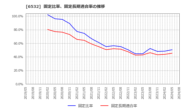 6532 (株)ベイカレント・コンサルティング: 固定比率、固定長期適合率の推移