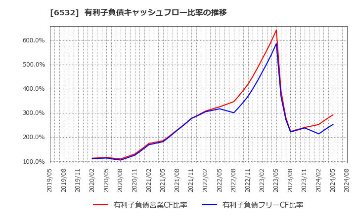 6532 (株)ベイカレント・コンサルティング: 有利子負債キャッシュフロー比率の推移
