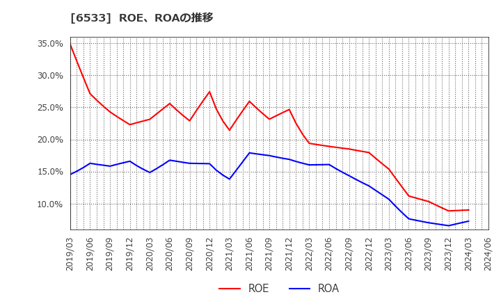 6533 (株)Ｏｒｃｈｅｓｔｒａ　Ｈｏｌｄｉｎｇｓ: ROE、ROAの推移