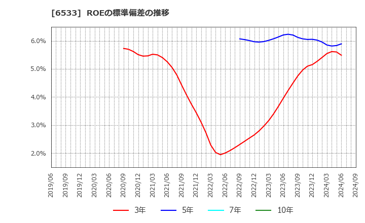 6533 (株)Ｏｒｃｈｅｓｔｒａ　Ｈｏｌｄｉｎｇｓ: ROEの標準偏差の推移