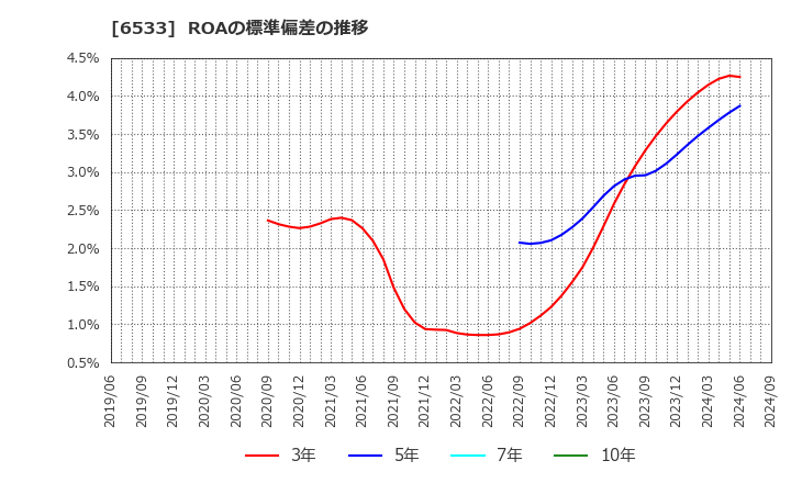 6533 (株)Ｏｒｃｈｅｓｔｒａ　Ｈｏｌｄｉｎｇｓ: ROAの標準偏差の推移