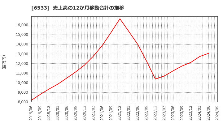 6533 (株)Ｏｒｃｈｅｓｔｒａ　Ｈｏｌｄｉｎｇｓ: 売上高の12か月移動合計の推移