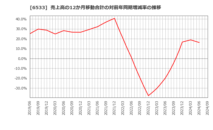 6533 (株)Ｏｒｃｈｅｓｔｒａ　Ｈｏｌｄｉｎｇｓ: 売上高の12か月移動合計の対前年同期増減率の推移