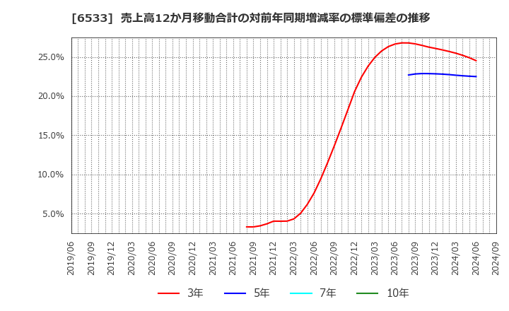 6533 (株)Ｏｒｃｈｅｓｔｒａ　Ｈｏｌｄｉｎｇｓ: 売上高12か月移動合計の対前年同期増減率の標準偏差の推移