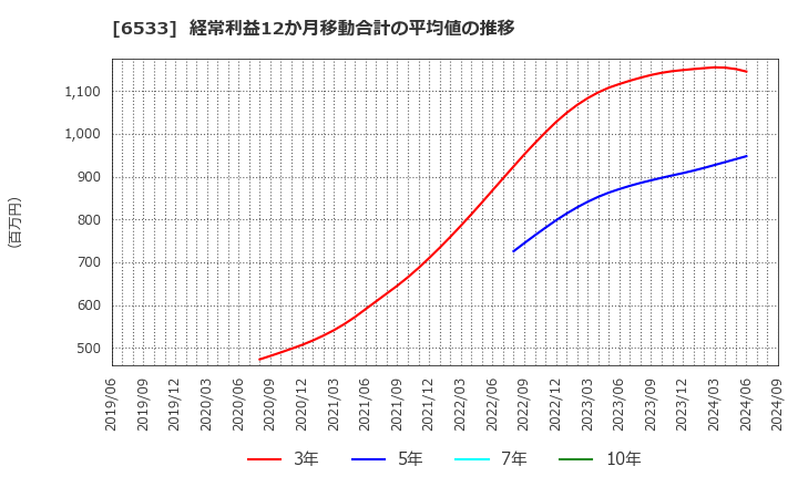 6533 (株)Ｏｒｃｈｅｓｔｒａ　Ｈｏｌｄｉｎｇｓ: 経常利益12か月移動合計の平均値の推移