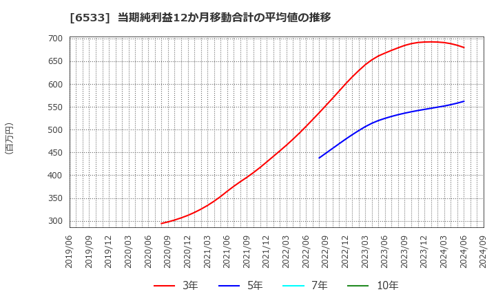 6533 (株)Ｏｒｃｈｅｓｔｒａ　Ｈｏｌｄｉｎｇｓ: 当期純利益12か月移動合計の平均値の推移